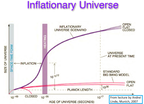 From a lecture by Andrei Linde (link is in the text): a schematic plot of the size of the universe over time.  The extreme left is speculative, the inflationary epoch is the one probed by the recent BICEP2 measurement. 