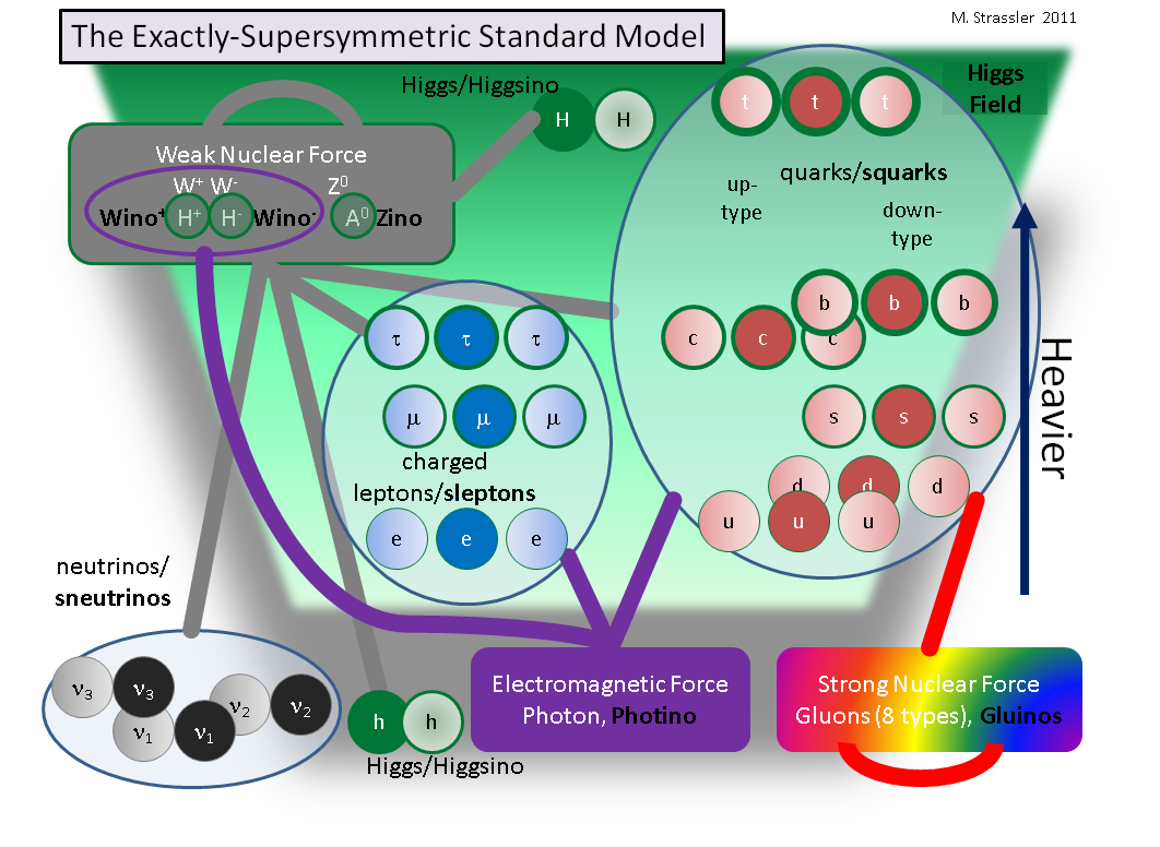Supersymmetry — What Is It? | Of Particular Significance