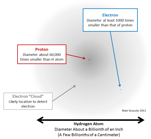 Fig. 1: A hydrogen atom consists of a tiny proton surrounded by an electron cloud, which is where the even tinier electron is to be found when sought.
