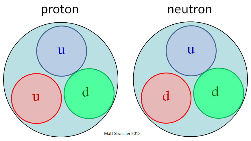 Protons and Neutrons: The Massive Pandemonium in Matter | Of Particular Significance