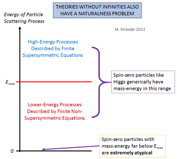 Fig. 8: Infinities have nothing to do with naturalness.  Examples of finite theories abound; if they have supersymmetry, there is no naturalness problem, but if supersymmetry is only applicable above an energy scale Emax, then the naturalness problem immediately reappears, and no spin-zero Higgs-like particles are generically found with mass-energy (E=mc2 energy) far below Emax.