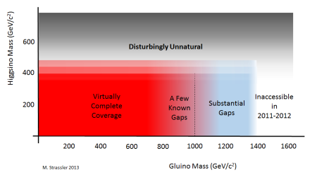 Our claim is that data from ATLAS and CMS rules out almost all natural supersymmetric models whose gluino has mass below 1000 GeV/c^2.