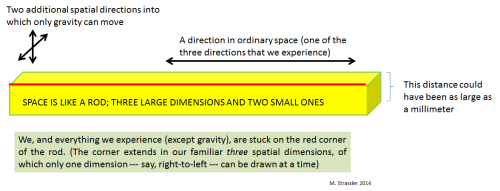Fig. 1: ADD's paper pointed out that no experiment as of 1998 could yet rule out the possibility that our familiar three dimensional world is a corner of a five-dimensional world, where the two extra dimensions are finite but perhaps as large as a millimeter.   