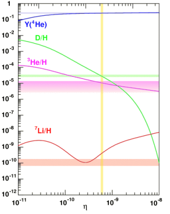 Data showing the prediction for various element abundances (yellow band), data (colored horizontal bands), and predictions (solid colored curves).  The fact that the colored curves, colored horizontal bands and the vertical yellow band all meet -- except lithium, which is slightly off but not too far --- indicates that the Hot Big Bang occurred.   That Lithium is a bit low has been studied extensively and might mean that a bit of particle physics is missing from the theory.    From http://www.einstein-online.info/spotlights/BBN/ ; Adapted from an image by E. Vangioni, Institut d'Astrophysique de Paris]