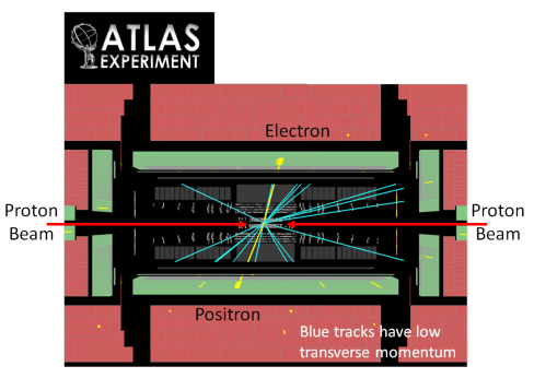 Fig. 4: In this collision of two protons (entering along the red arrows) at the ATLAS experiment, there are two particles with large transverse momentum.   Their trajectories are indicated by yellow lines, and their large amount of momentum and energy is indicated by the yellow splotch at the end of the line.  These particles were determined to be an electron and a positron, and they have balancing tranverse momentum. Blue tracks have low transverse momentum.   Many other tracks with low transverse momentum travel closer to the beams and are not shown.
